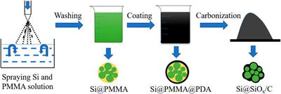 A Stable Core–Shell Si@SiOx/C Anode Produced via the Spray and Pyrolysis Method for Lithium-Ion Batteries